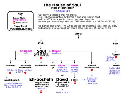 genealogy-house-of-saul-abiel-kish-ahinoam-jonathan-abinadab-malchi-shua-ishvi-ish-bosheth-michal-merab-rizpah-armoni-mephibosheth-ner-abner-jaasiel-zibla